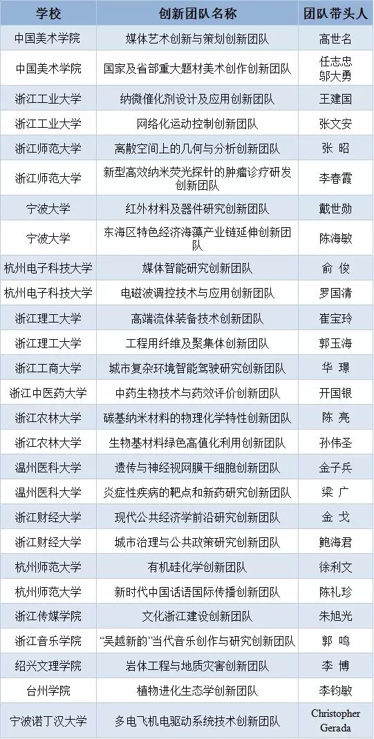 喜讯!我院两团队入选首批浙江省高校高水平创新团队名单