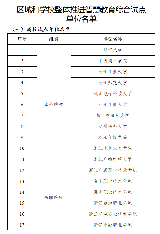 我校入选浙江省整体推进智慧教育综合试点高校