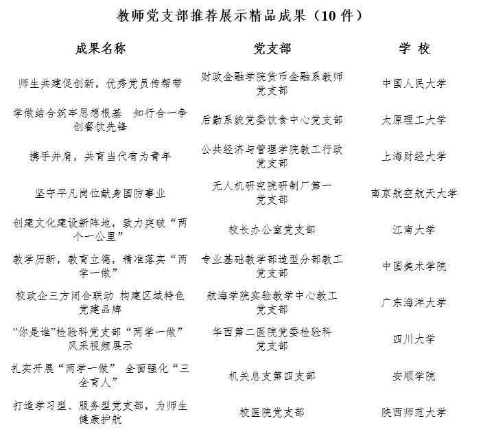 我校在第二届全国高校“两学一做”支部风采展示活动中取得佳绩