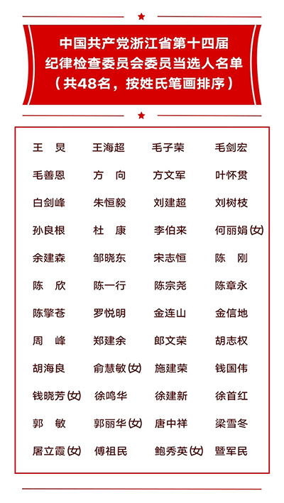 我院党委书记钱晓芳当选浙江省第十四届纪律检查委员会委员